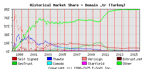 July 1st 2016 Historical Market Share Graph