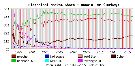 July 1st, 2016 Historical Market Share Graph