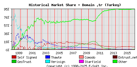November 1st 2016 Historical Market Share Graph