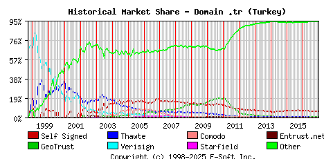 January 1st 2017 Historical Market Share Graph