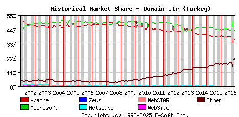 January 1st, 2017 Historical Market Share Graph