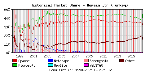 May 1st, 2017 Historical Market Share Graph