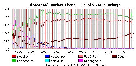 September 1st, 2017 Historical Market Share Graph