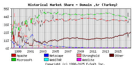 October 1st, 2017 Historical Market Share Graph
