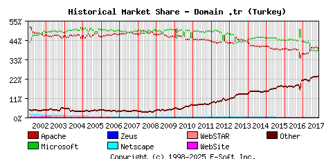 November 1st, 2017 Historical Market Share Graph