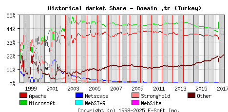 November 1st, 2017 Historical Market Share Graph