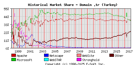January 1st, 2018 Historical Market Share Graph