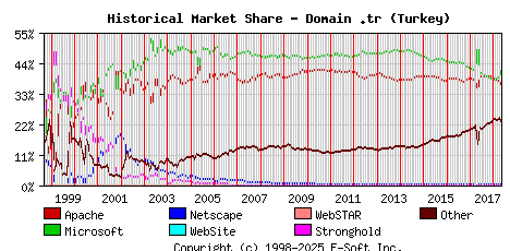 May 1st, 2018 Historical Market Share Graph