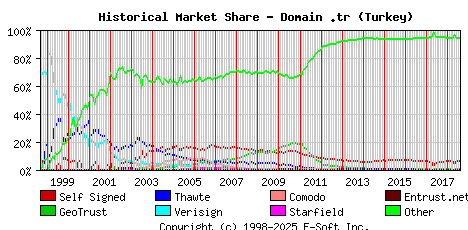 August 1st 2018 Historical Market Share Graph