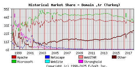 August 1st, 2018 Historical Market Share Graph