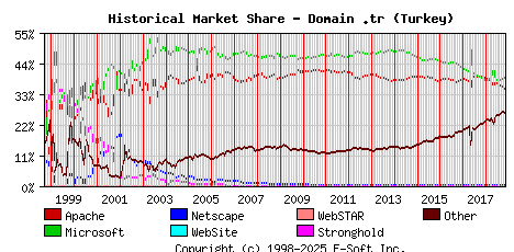 November 1st, 2018 Historical Market Share Graph