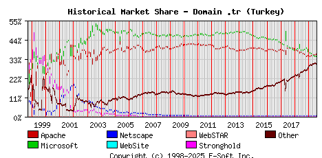 August 1st, 2019 Historical Market Share Graph