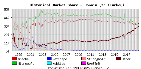 October 1st, 2019 Historical Market Share Graph
