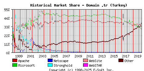 June 1st, 2020 Historical Market Share Graph