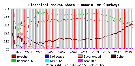 July 1st, 2020 Historical Market Share Graph