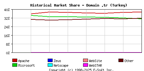 September 1st, 2020 Historical Market Share Graph
