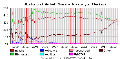 September 1st, 2020 Historical Market Share Graph