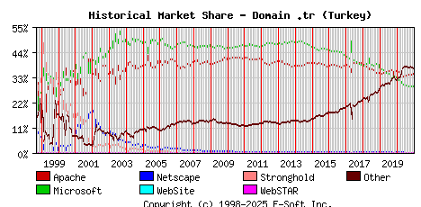 January 1st, 2021 Historical Market Share Graph
