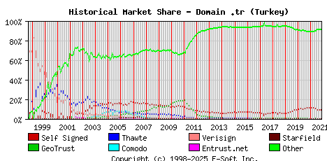 November 1st 2021 Historical Market Share Graph