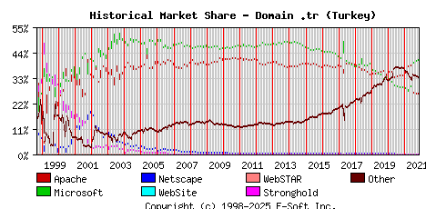 November 1st, 2021 Historical Market Share Graph