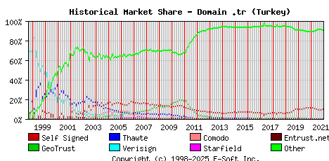January 1st 2022 Historical Market Share Graph