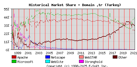 January 1st, 2022 Historical Market Share Graph