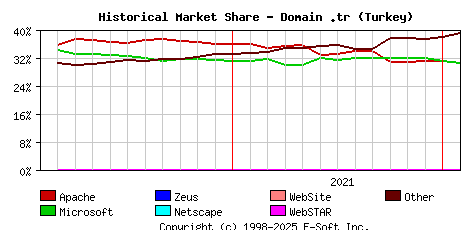 February 1st, 2022 Historical Market Share Graph