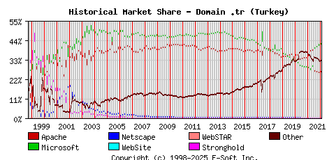 February 1st, 2022 Historical Market Share Graph