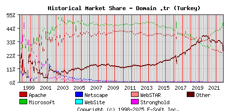 November 1st, 2022 Historical Market Share Graph