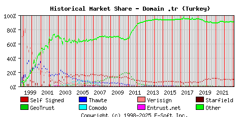 February 1st 2023 Historical Market Share Graph