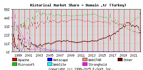 February 1st, 2023 Historical Market Share Graph