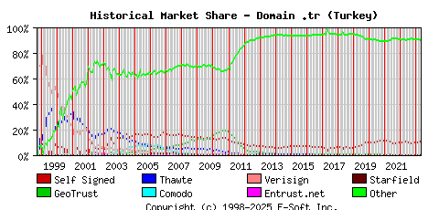 May 1st 2023 Historical Market Share Graph