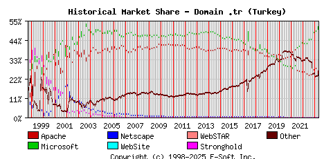 May 1st, 2023 Historical Market Share Graph