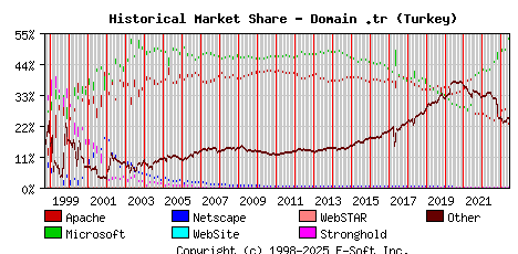 June 1st, 2023 Historical Market Share Graph