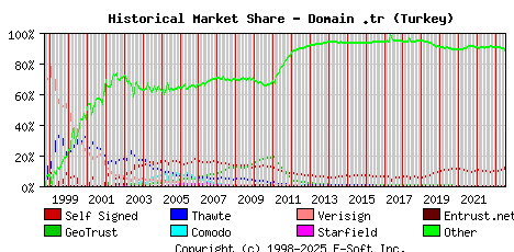 July 1st 2023 Historical Market Share Graph