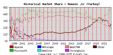 July 1st, 2023 Historical Market Share Graph