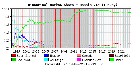 November 1st 2023 Historical Market Share Graph