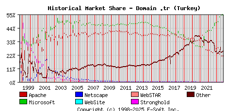 November 1st, 2023 Historical Market Share Graph