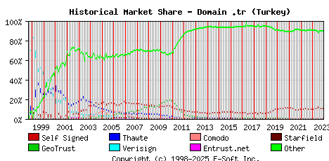 December 1st 2023 Historical Market Share Graph
