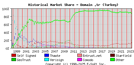 February 1st 2024 Historical Market Share Graph