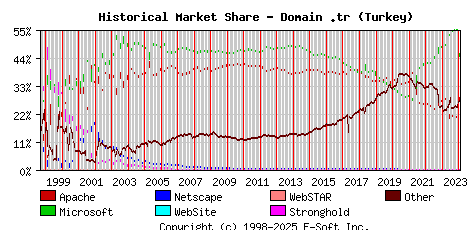 February 1st, 2024 Historical Market Share Graph