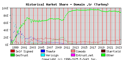 May 1st 2024 Historical Market Share Graph