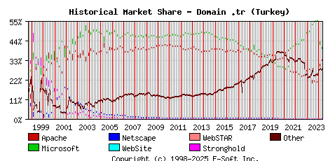 May 1st, 2024 Historical Market Share Graph