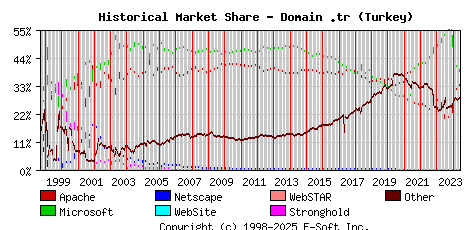 June 1st, 2024 Historical Market Share Graph