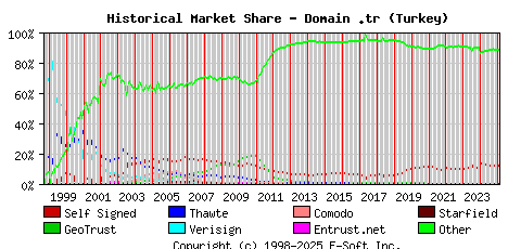 February 1st 2025 Historical Market Share Graph