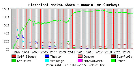 March 1st 2025 Historical Market Share Graph