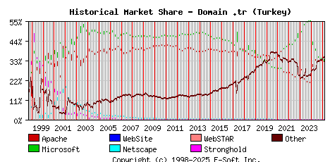 March 1st, 2025 Historical Market Share Graph