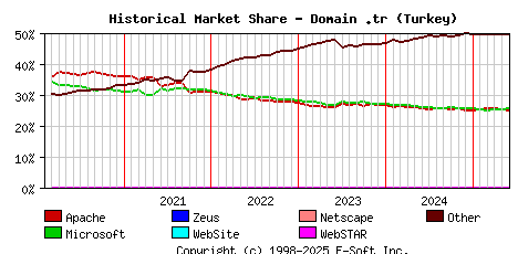 June 1st, 2025 Historical Market Share Graph