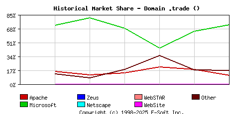 January 1st, 2017 Historical Market Share Graph