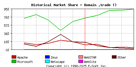 May 1st, 2017 Historical Market Share Graph